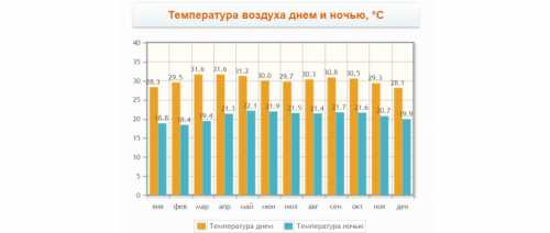 погода по месяцам в хургаде